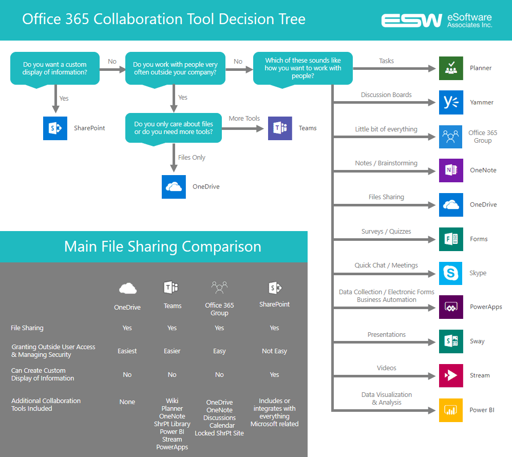 Office 365 Decision Tree | eSoftware Associates Inc (ESW) Office 365 Decision Tree