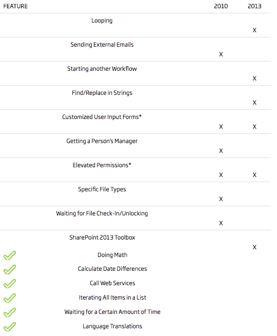 Top 10 Nuances of SharePoint Designer Workflows summary