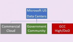 The different types of Microsoft data centers in the cloud.
