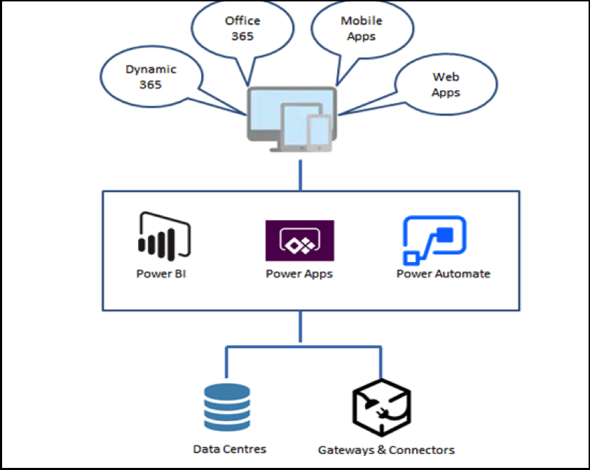 Microsoft Power Apps with Power BI