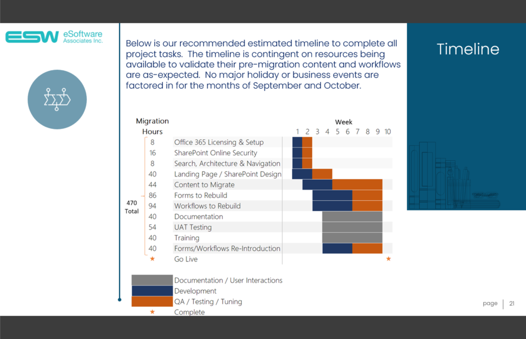 Example of a Finance SharePoint Online Migration Timeline