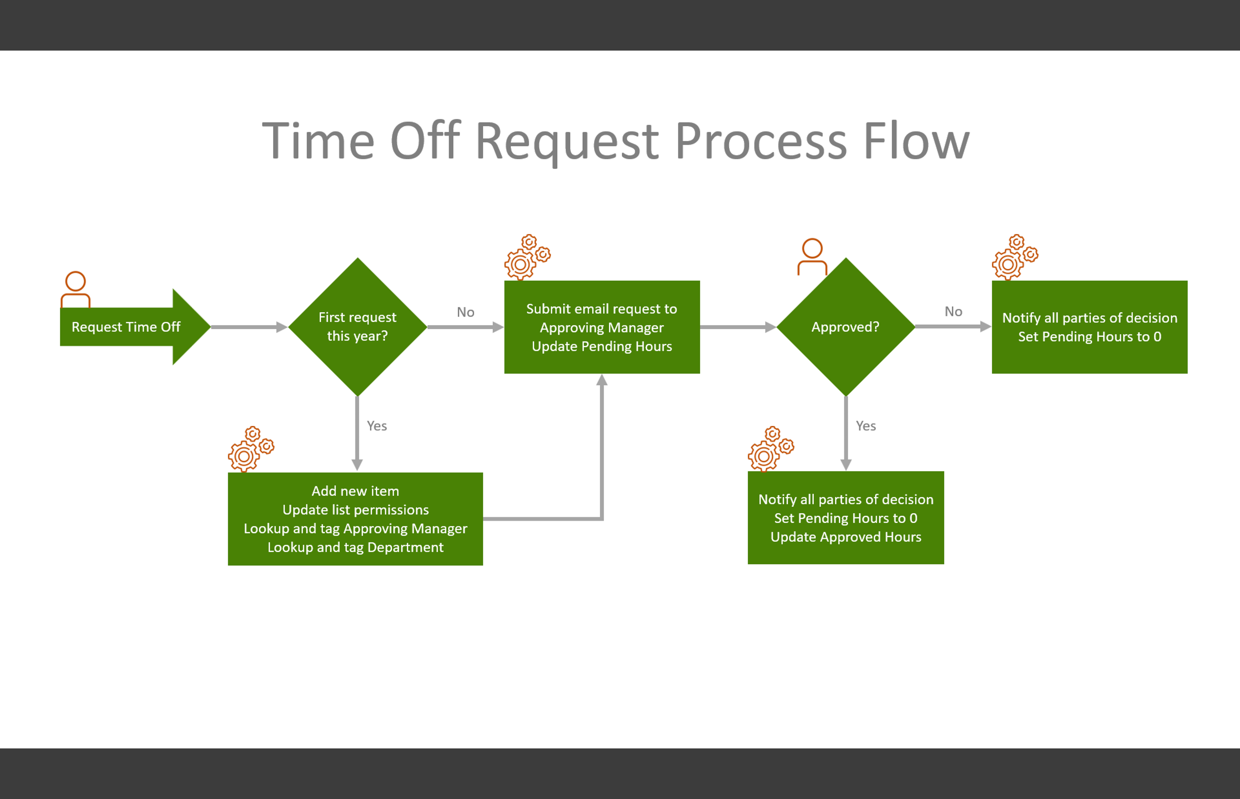 Example of Manufacturing Time Off Request Process Flow Diagram